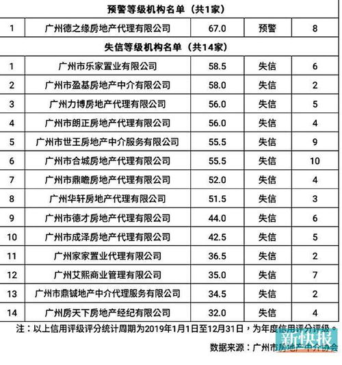 请认清 广州这14家房产中介机构被定为 失信